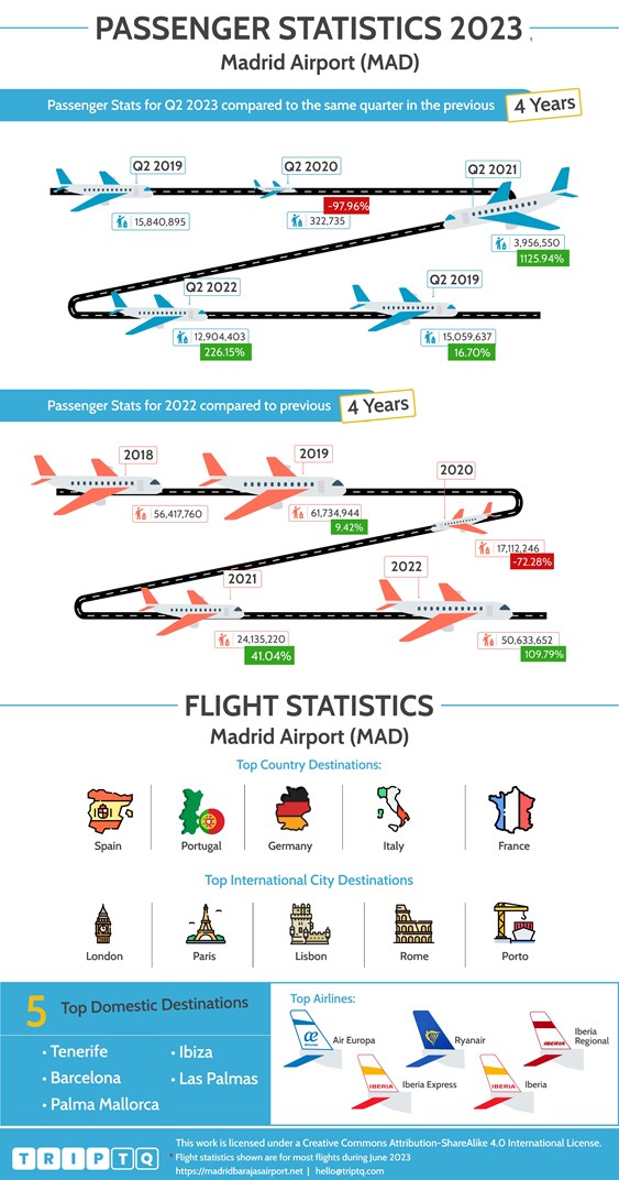 Passager- og flystatistik for Madrid Barajas Lufthavn (MAD), der sammenligner flydata for Q2, 2023 og de seneste 4 år og hele året
