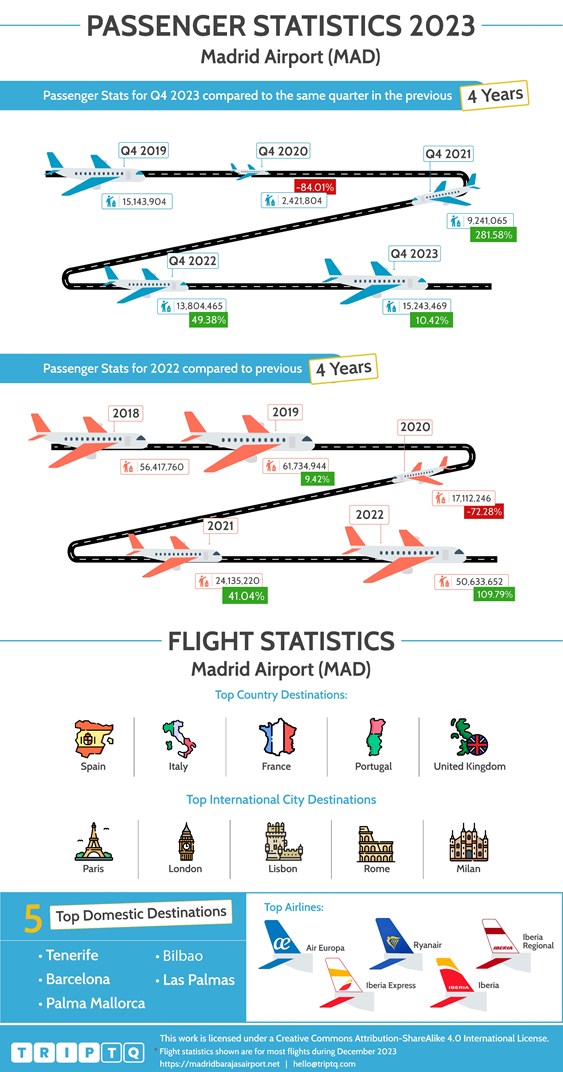 Статистика пассажиров и полетов для Аэропорт Madrid Barajas (MAD) со сравнением Q4, 2023 и последних 4 лет, а также данных о рейсах за весь год.